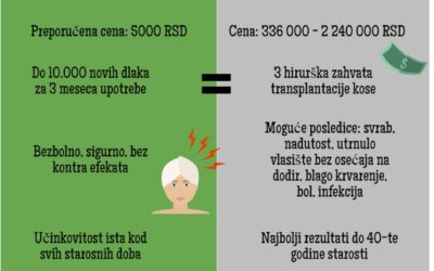 Revitabion VS Transplantacija kose